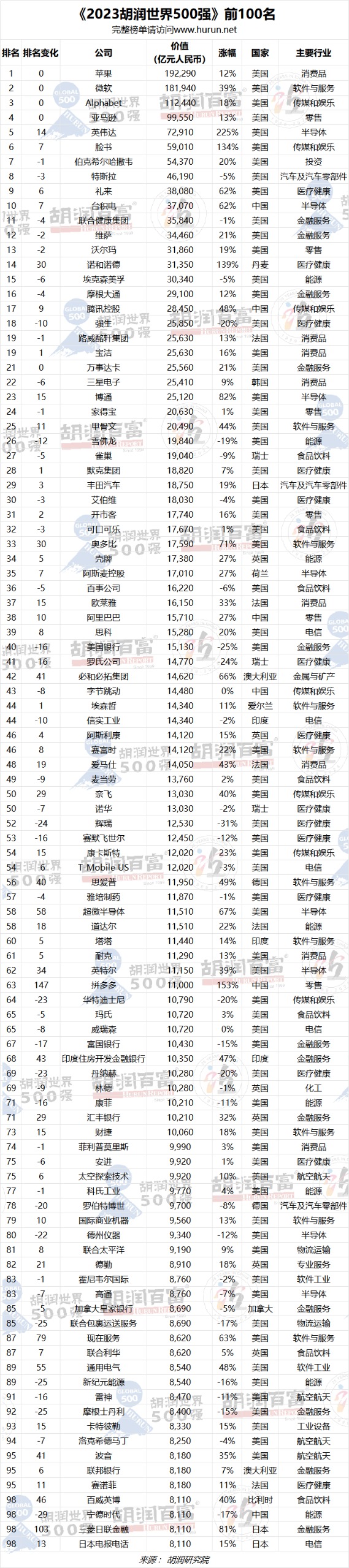 详细阅读:世界500蛋公司排名的简单介绍 世界500蛋公司排名的简单介绍