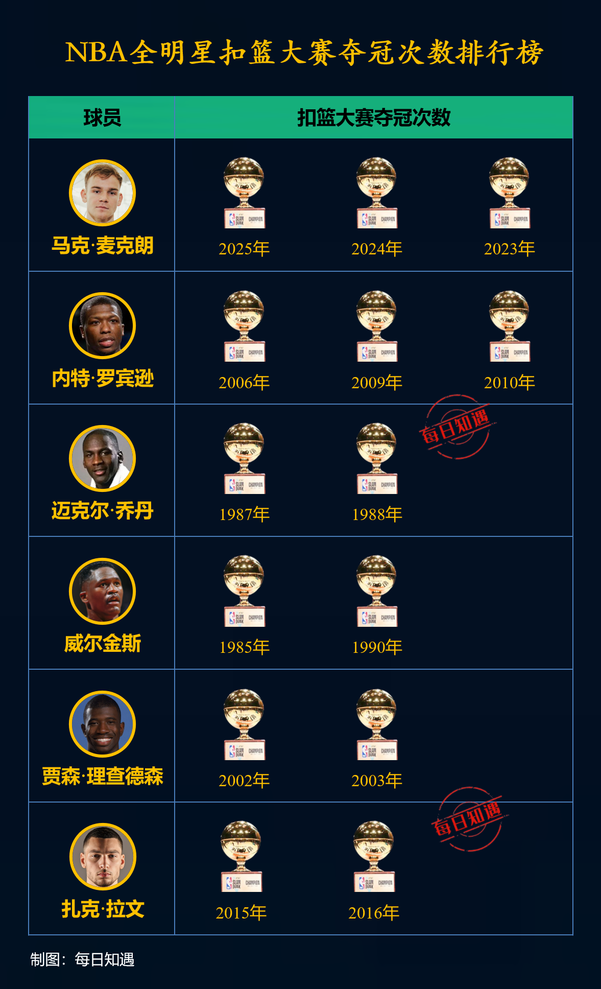 详细阅读:nba历届总冠军一览表(nba历届总冠军列表图片) nba历届总冠军一览表(nba历届总冠军列表图片)